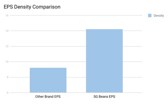 Bean Bag Beans Density Comparison